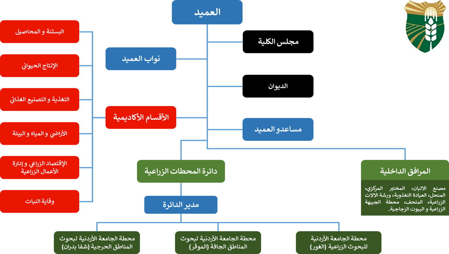 الهيكل التنظيمي الجديد كلية الزراعة.png
