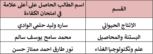 الطلبة الحاصلون على أعلى معدلات في امتحان الكفاءة المعرفية.png